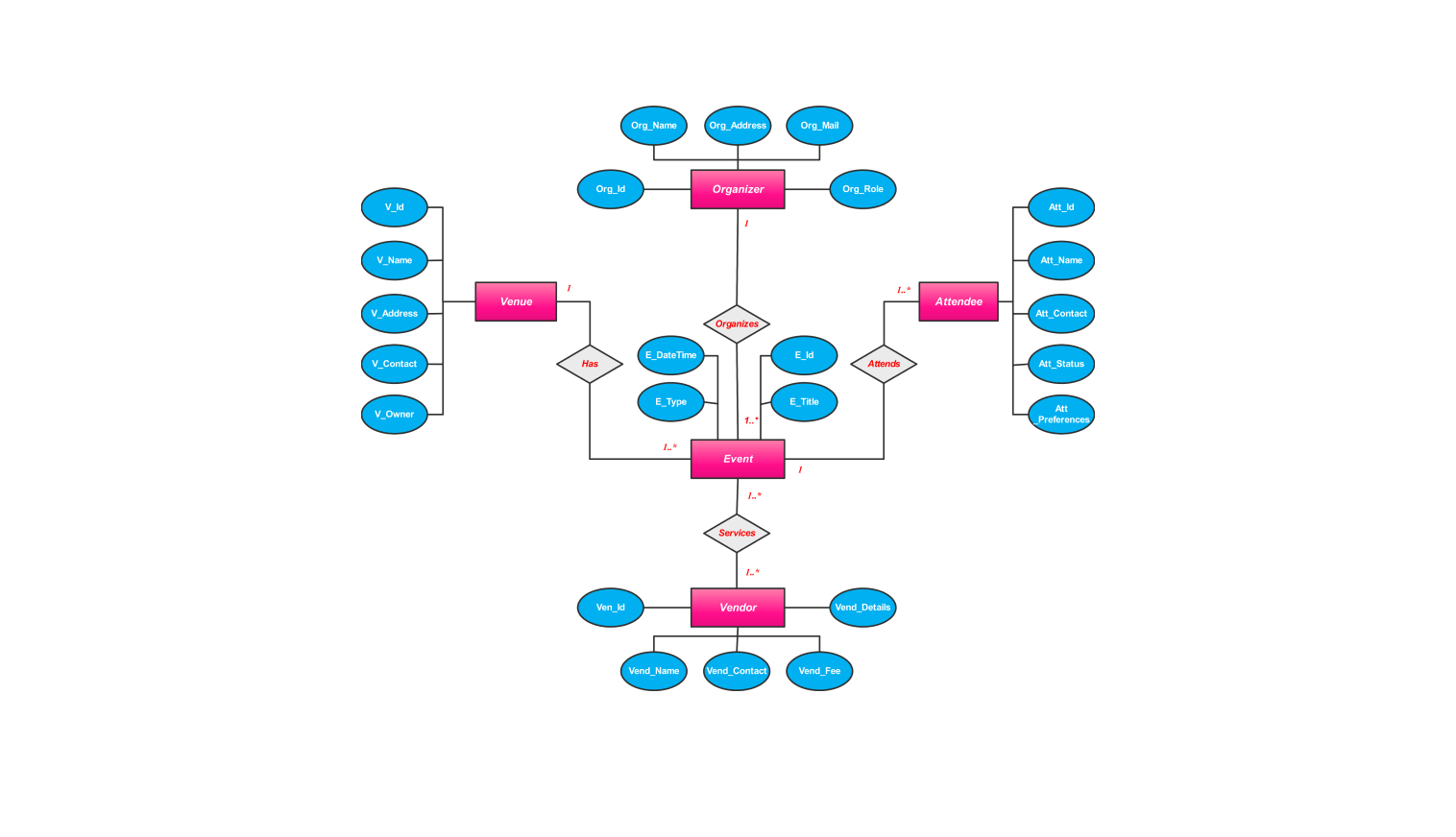 Event Management System ER Diagram