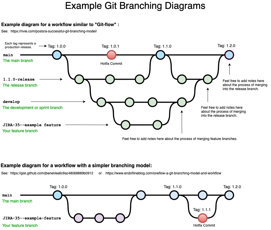 Example Git Branching Diagram GitHub