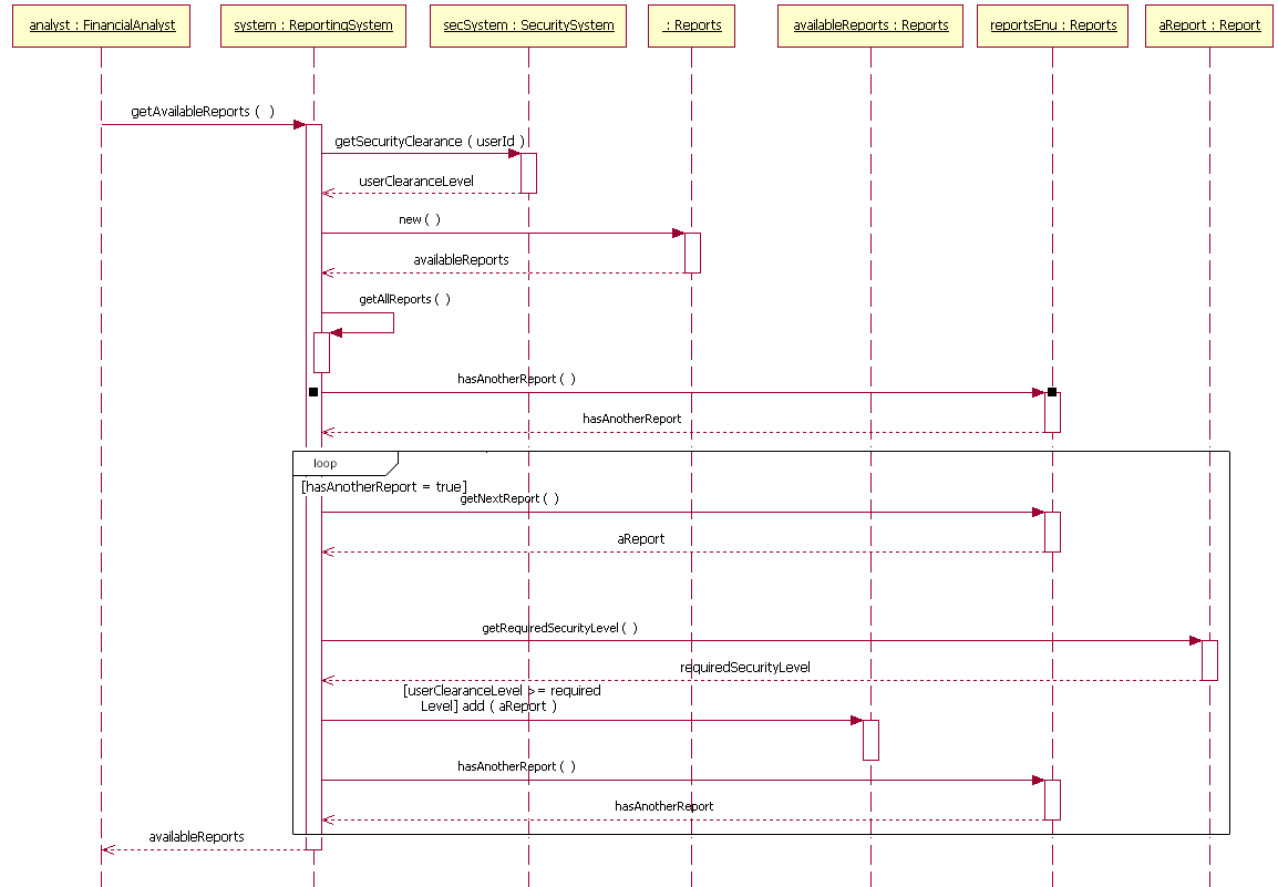 Explore The UML Sequence Diagram IBM Developer