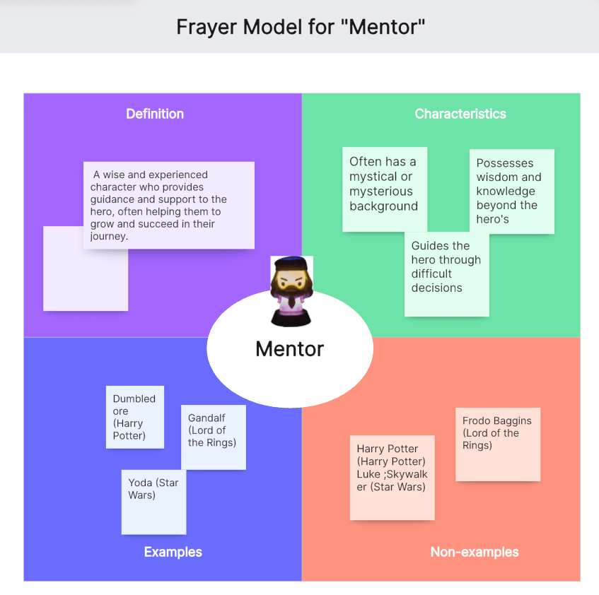 Explore Visual Vocabulary Graphic Organizers Examples U0026 Templates
