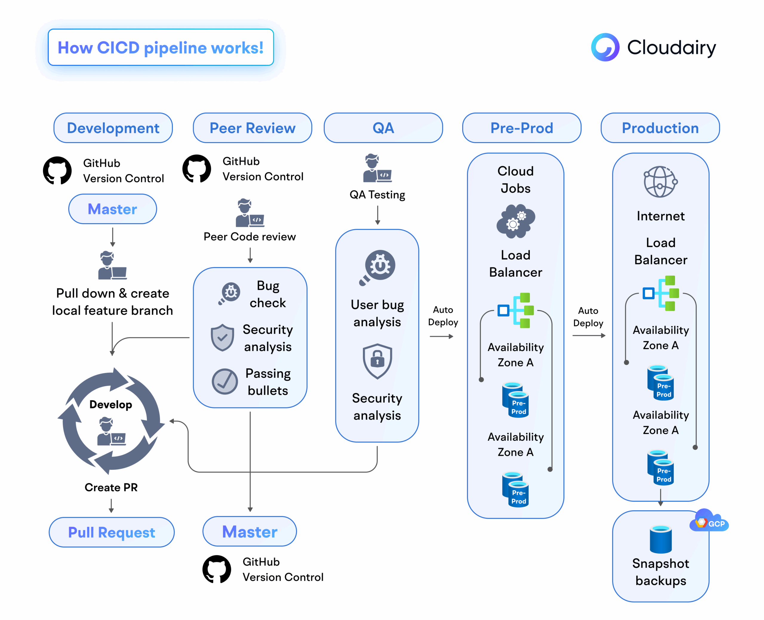Exploring DevOps With CI CD Pipeline Architecture With Cloudairy Cloudchart 1 Cloudairy Blog