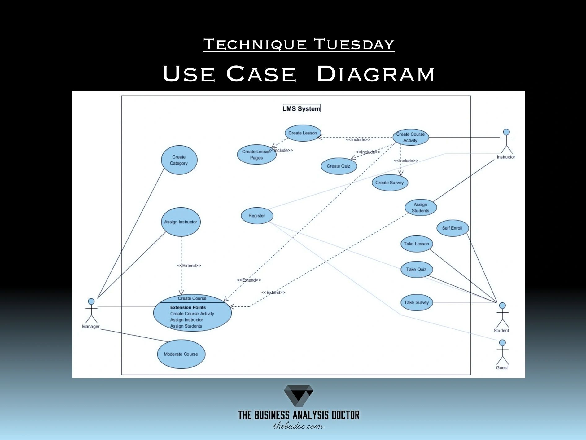 Exploring The Use Case Diagram