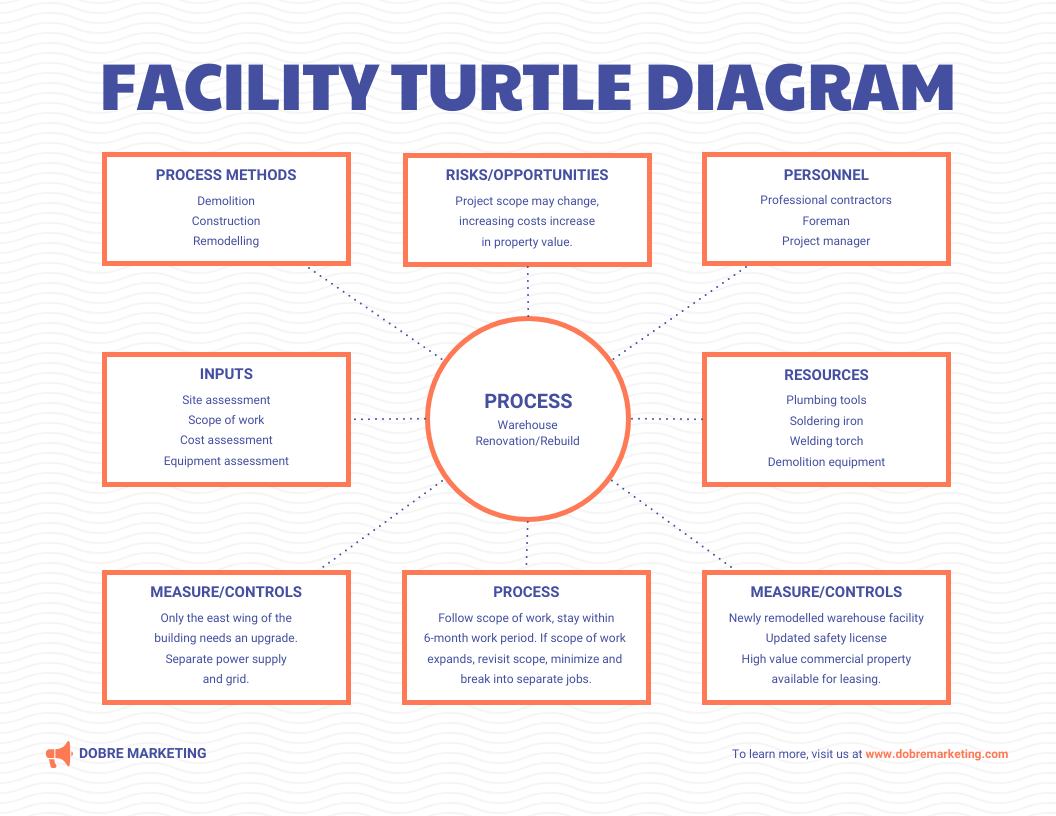 Turtle Diagram Template Powerpoint