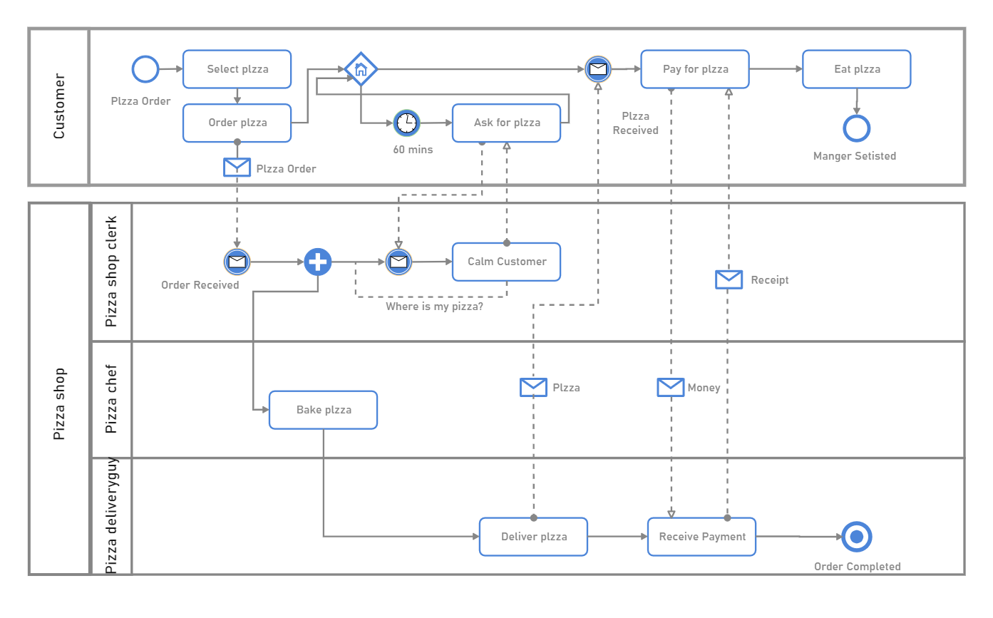 Fast Food BPMN Diagram EdrawMax Templates