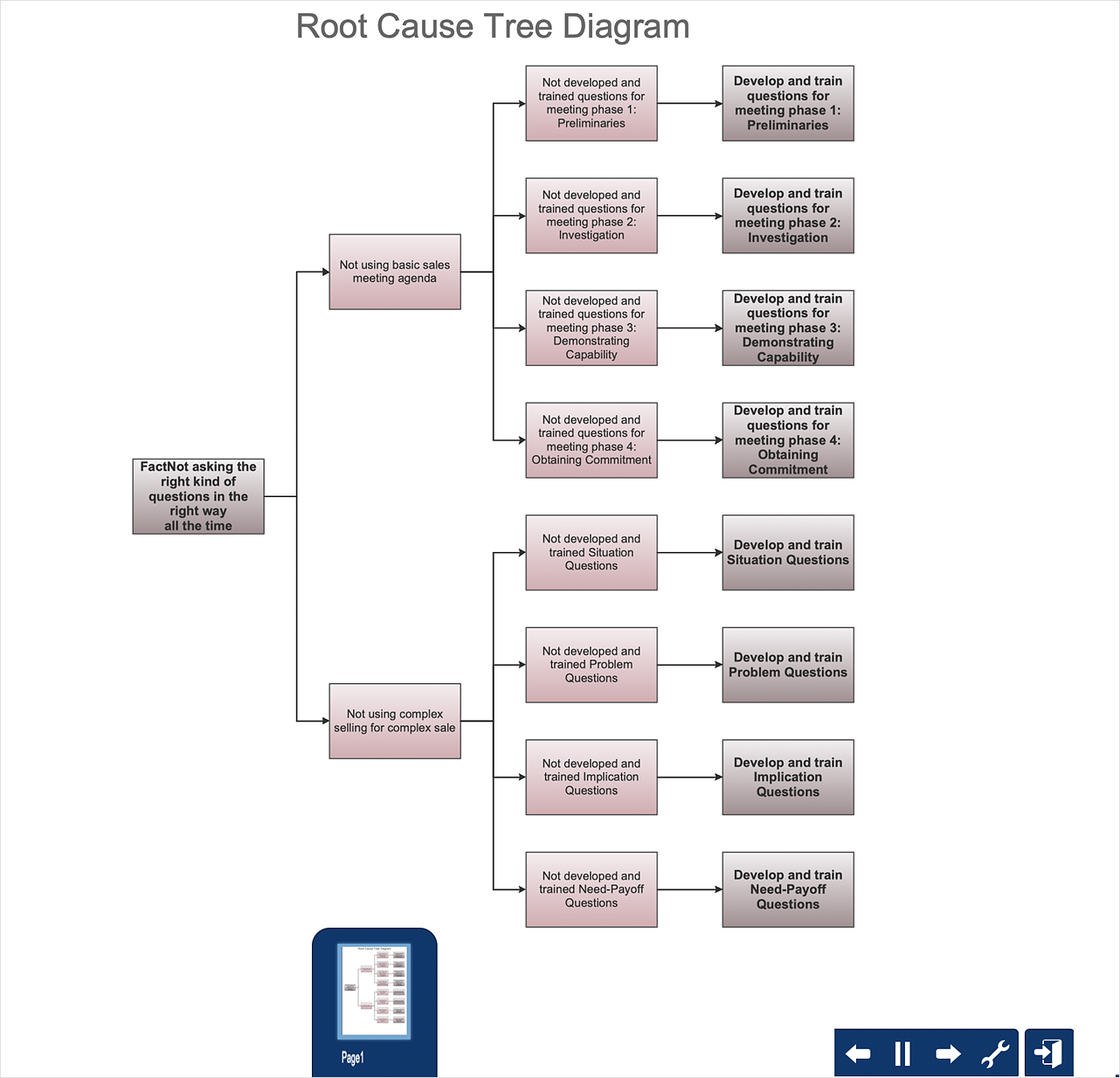 Fault Tree Analysis Diagrams How To Create Root Cause Analysis Diagram Using Solutions MS Visio Look A Like Diagrams Tree Stencils For Visio