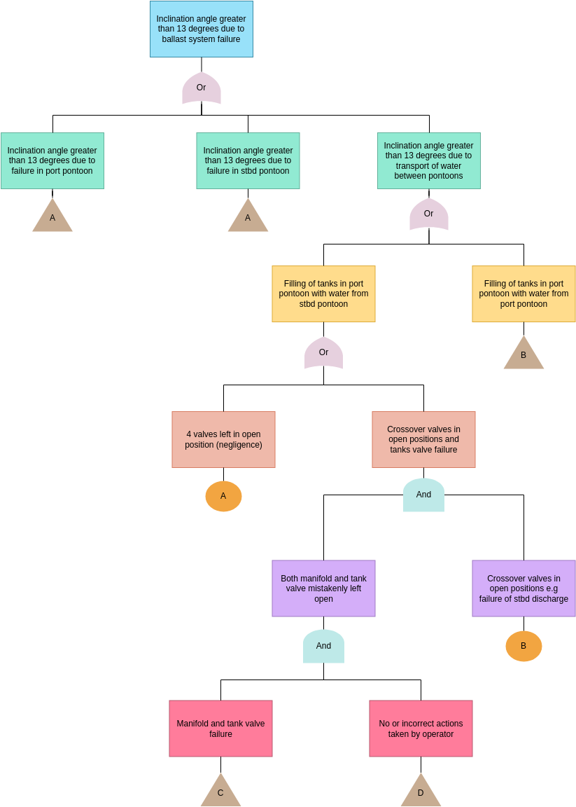 Fault Tree Analysis Sample Fault Tree Analysis Template