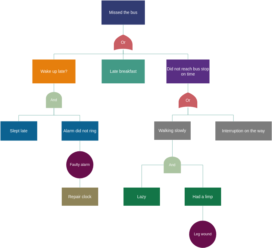 Fault Tree Analysis Templates
