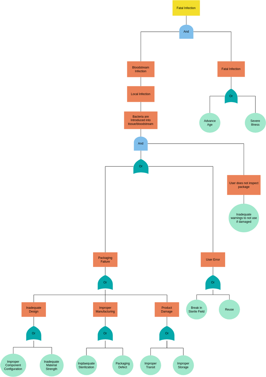Fault Tree Analysis Templates