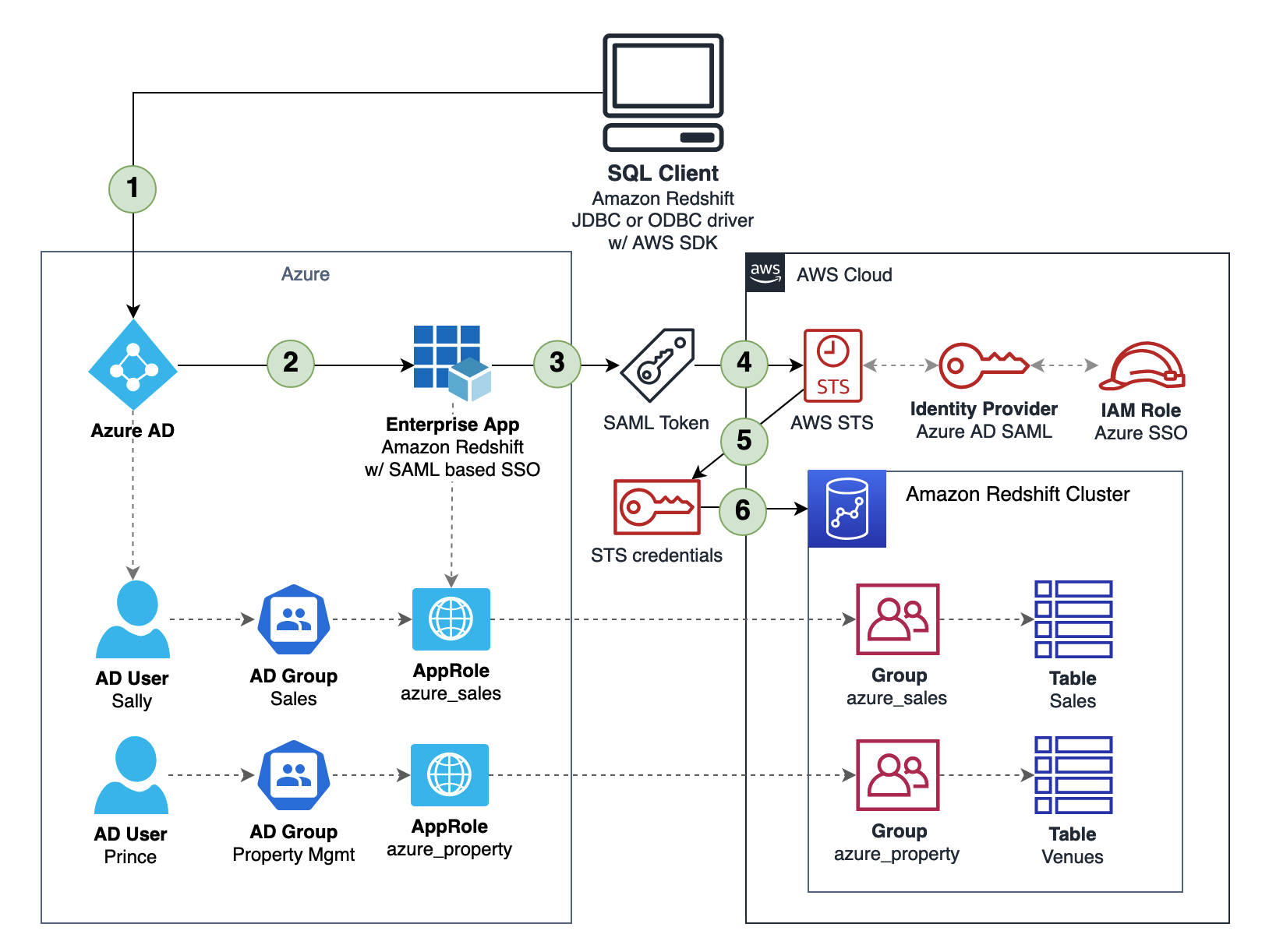 Federate Amazon Redshift Access With Microsoft Azure AD Single Sign on AWS Big Data Blog