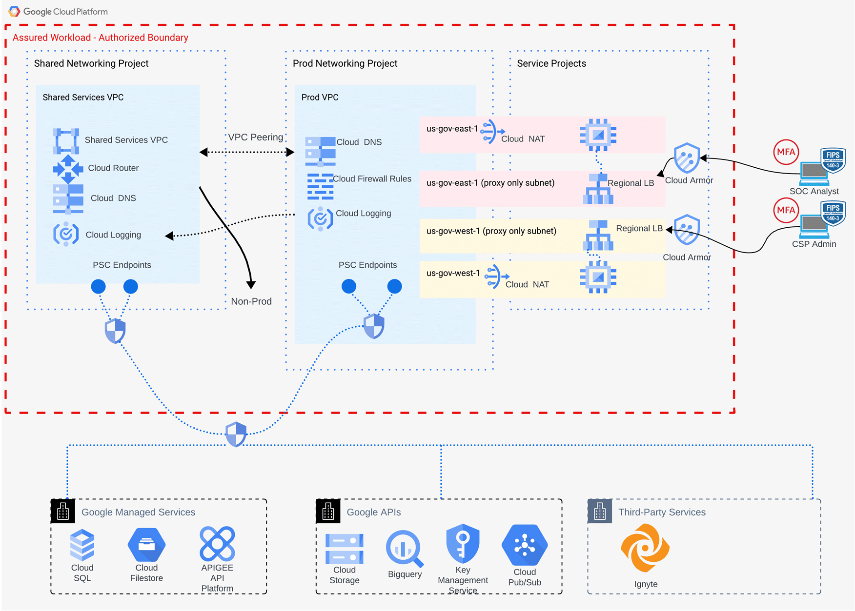 FedRAMP System Boundary Ensuring Cloud Security
