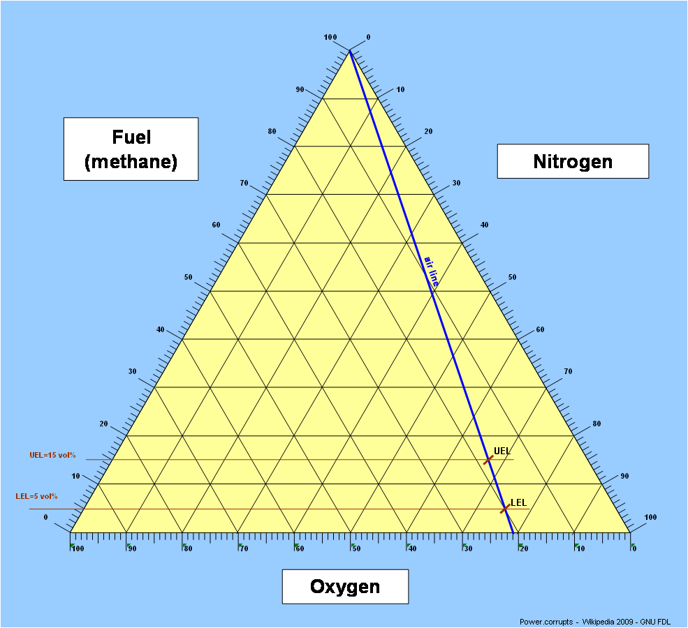 File Flammability Diagram Methane 1 W Air Line png Wikimedia Commons
