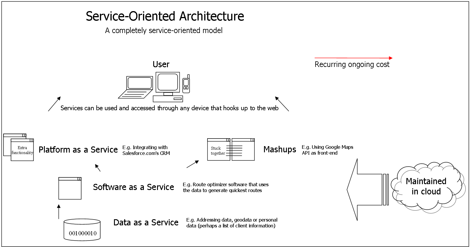 File SOA Detailed Diagram png Wikimedia Commons