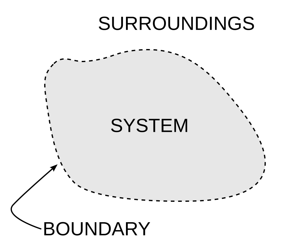 System Boundary Diagram Template