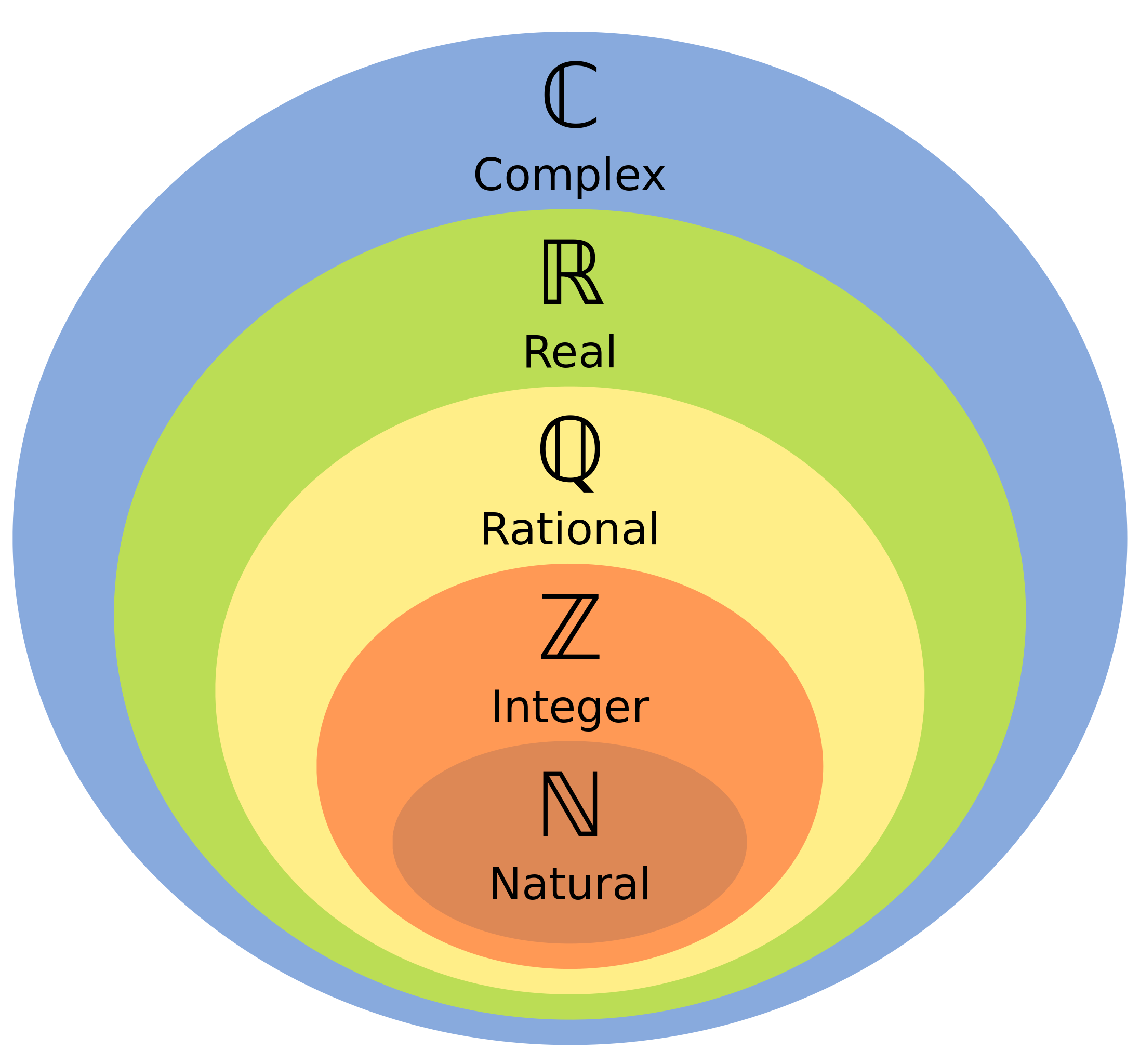 File Venn Diagram Of Numbers svg Wikimedia Commons