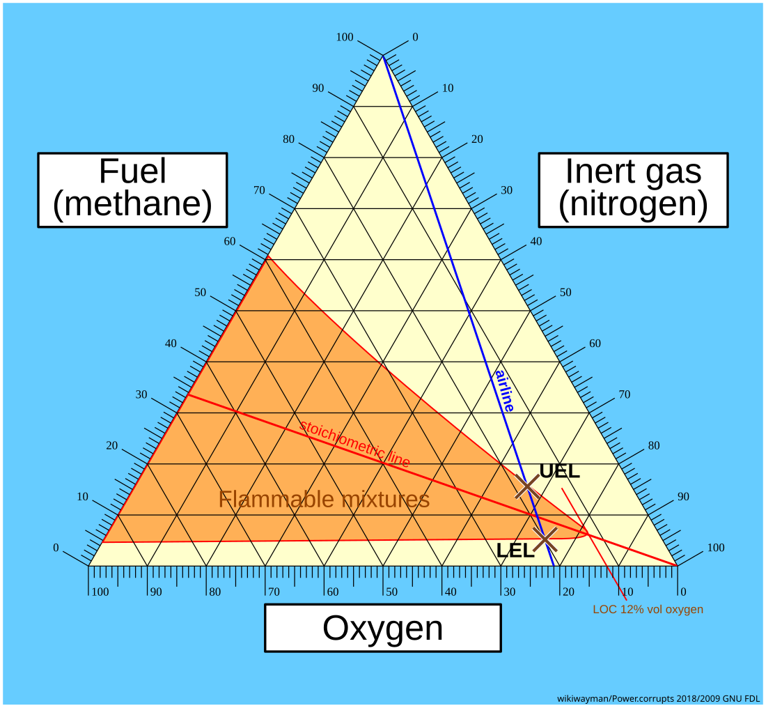 Flammability Diagram Wikiwand