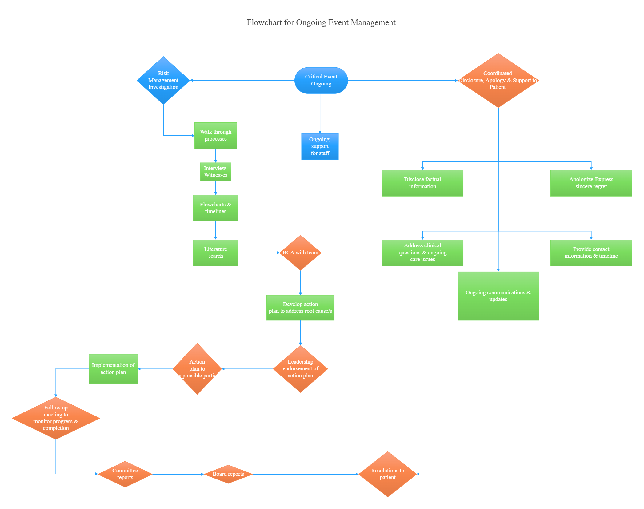 Flow Charts For Event Management EdrawMax Template