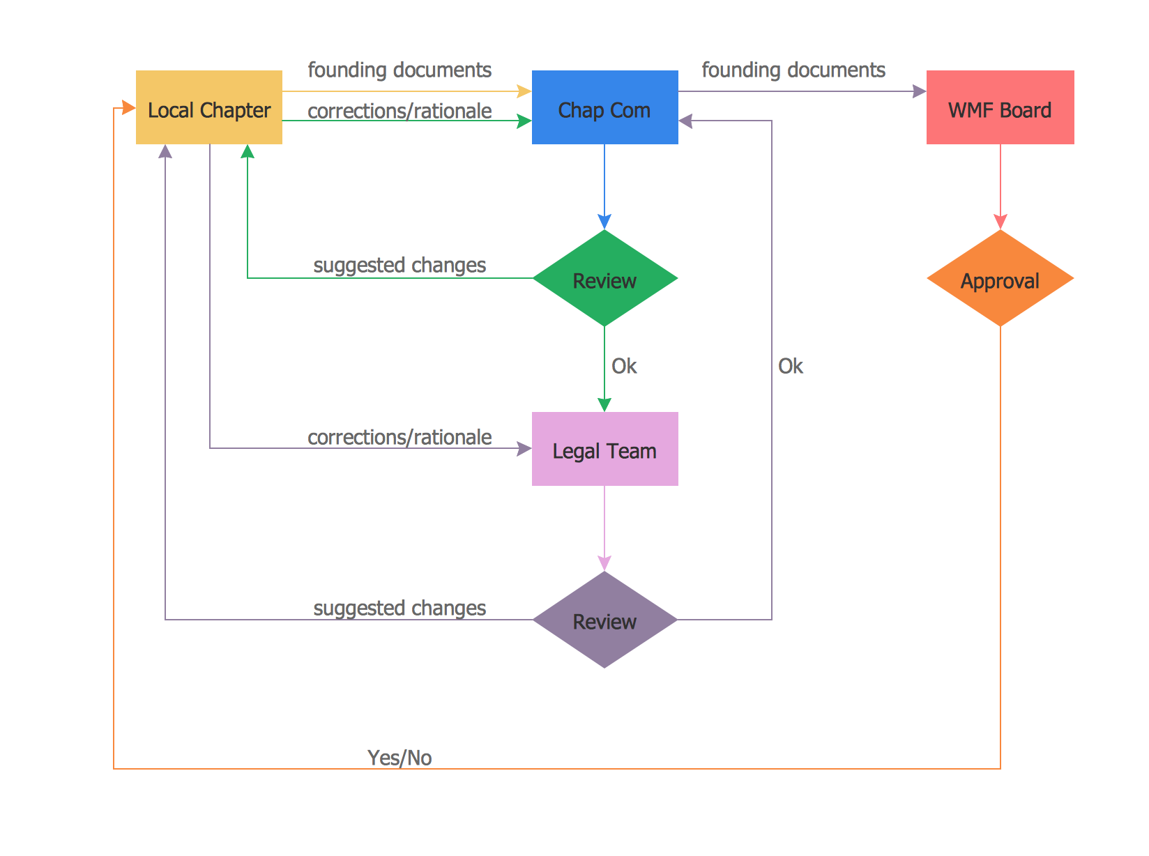 Flowchart Design Flowchart Symbols Shapes Stencils And Icons Interactive Voice Response Diagrams Interactive Voice Response Network Diagram Visio Ivr Call Flow Template