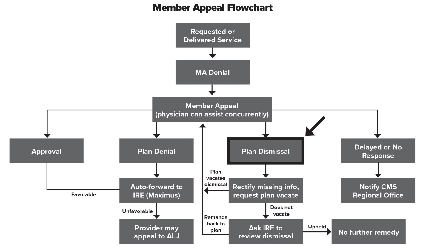 Flowchart Of Medicare Advantage MA Member Appeal Process 