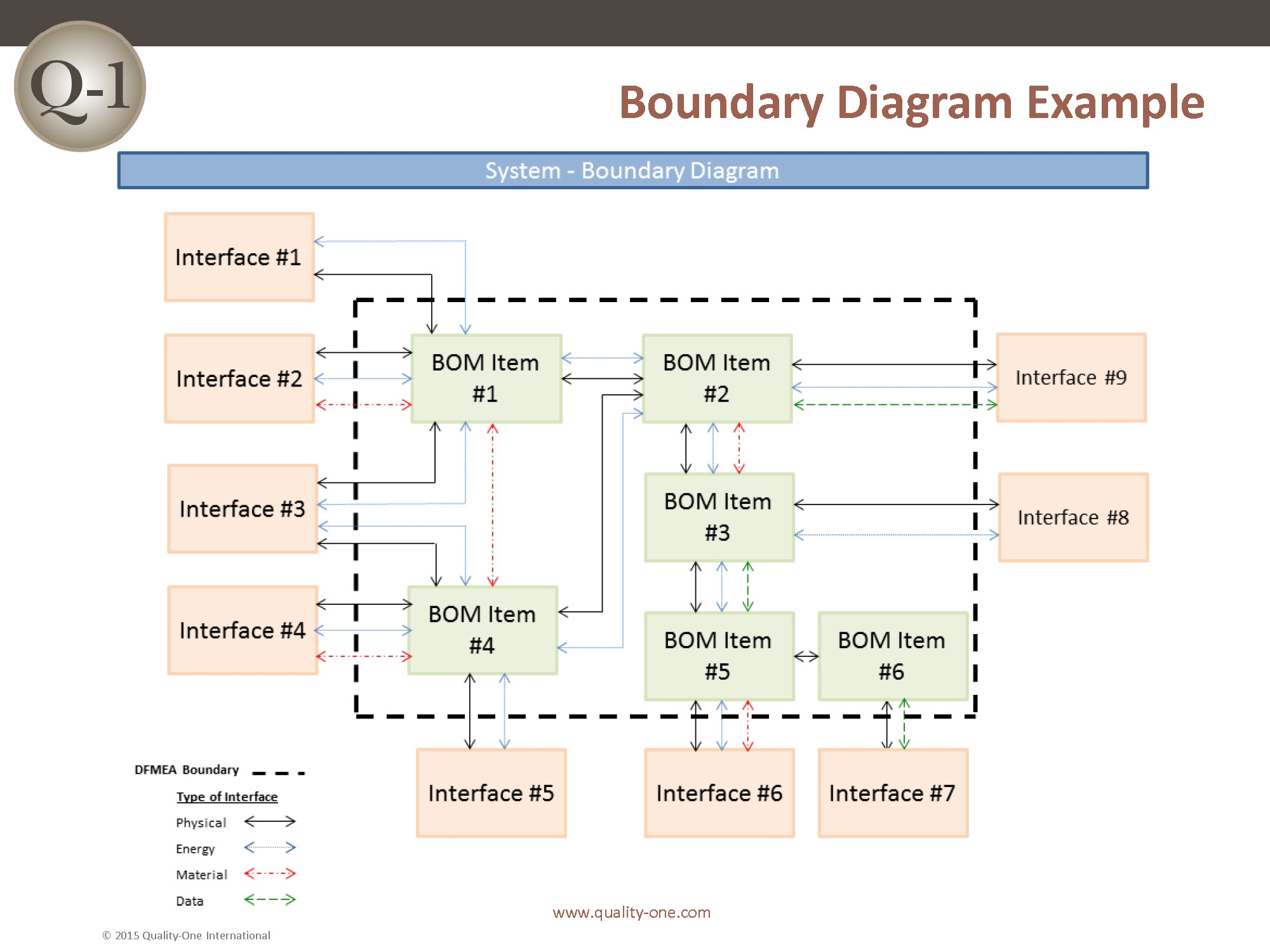Boundary Diagram Fmea Template