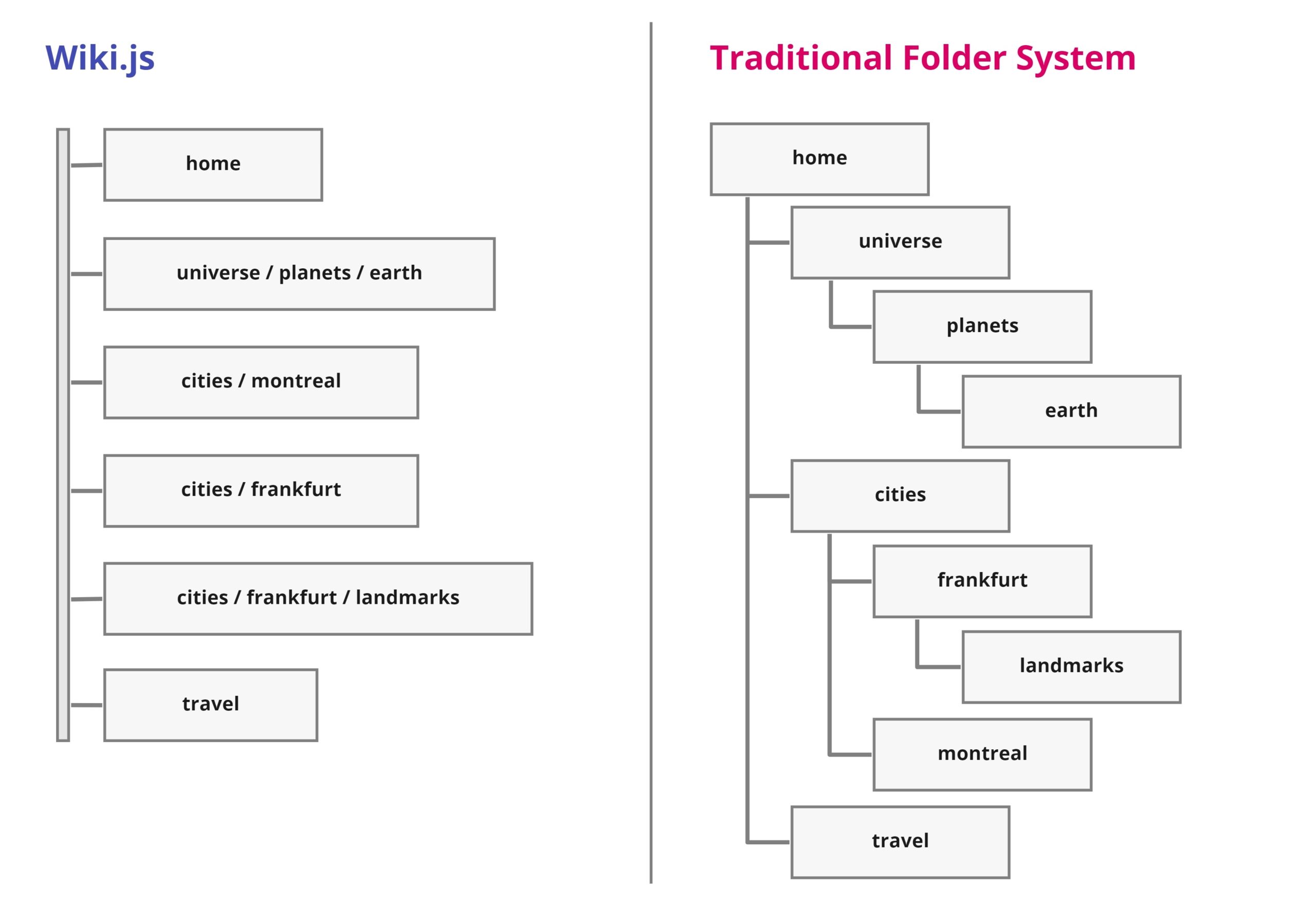 Folder Structure U0026 Tags Wiki js