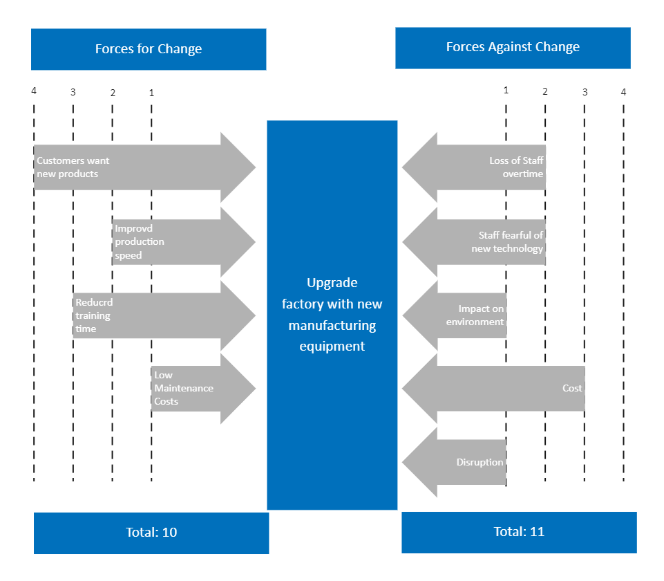 Force Field Analysis Template EdrawMax EdrawMax Templates