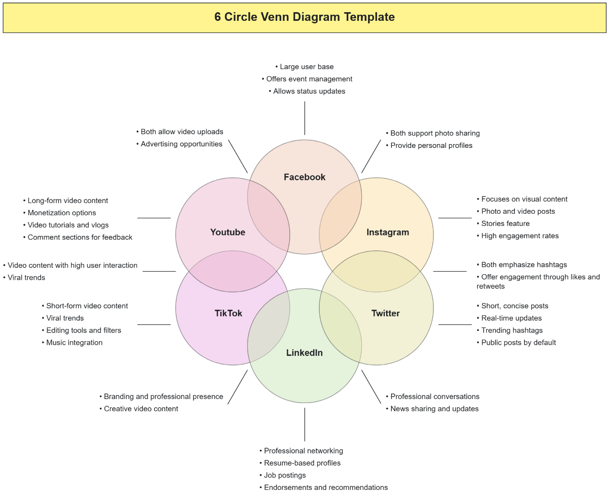 Free 6 Circle Venn Diagram Template To Edit Online