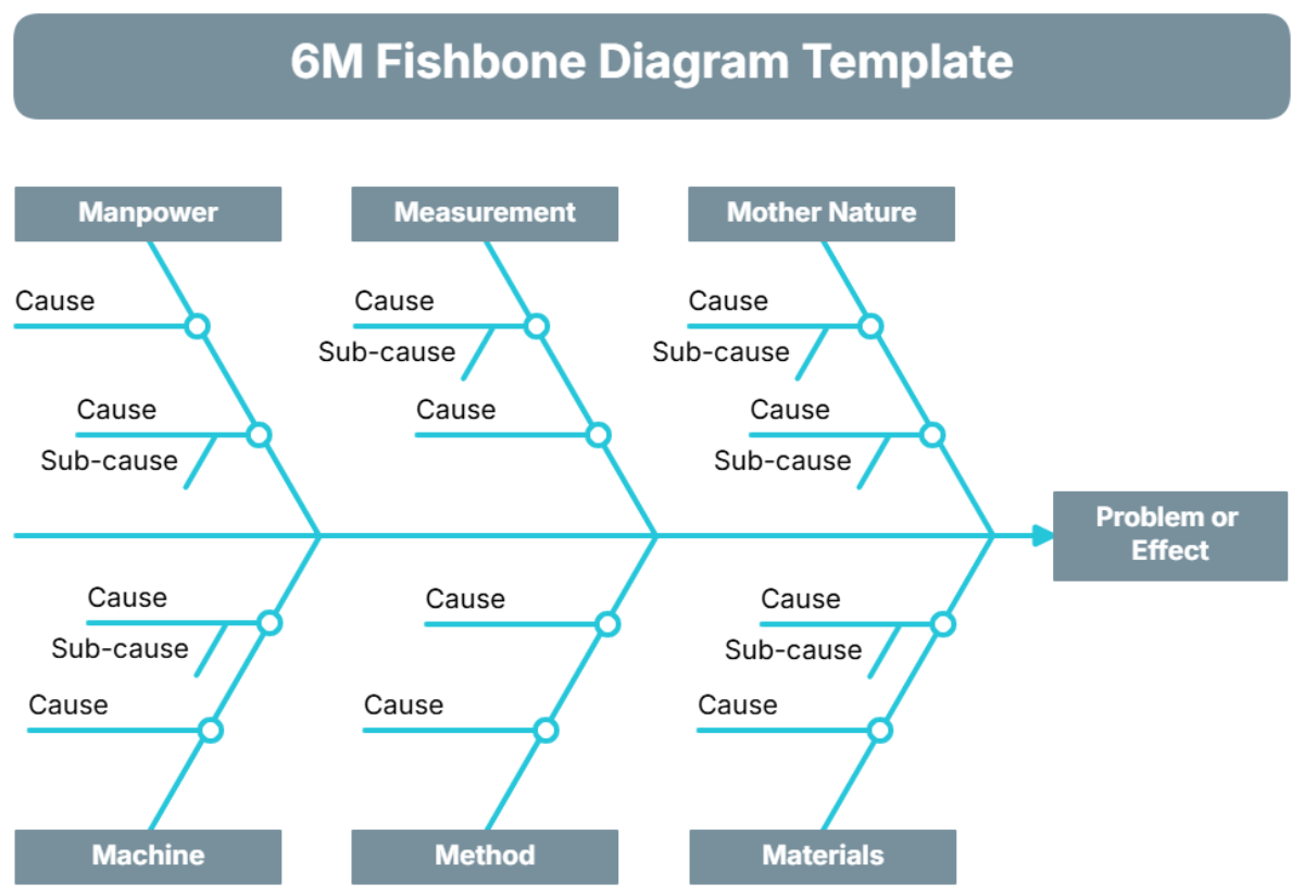 Free 6M Fishbone Diagram Template To Edit Online
