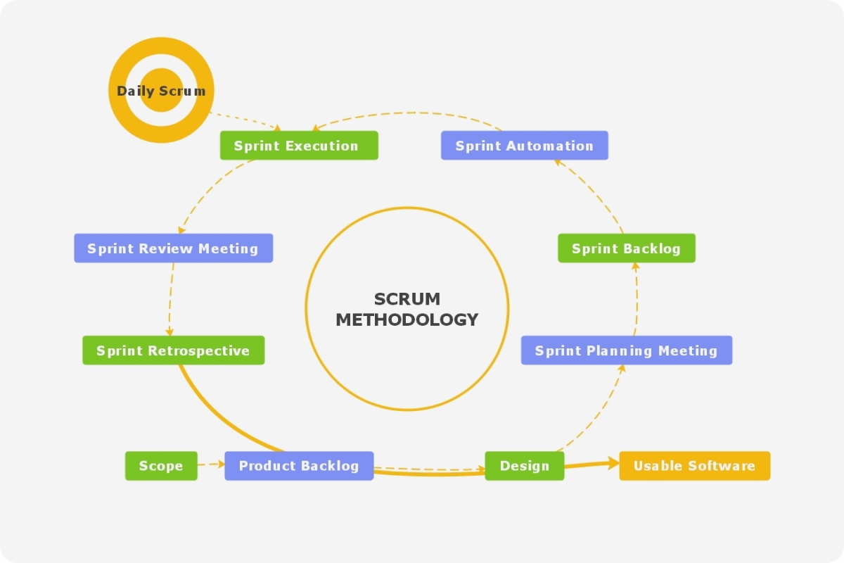 Free Agile Methodology Templates U0026 Examples EdrawMind