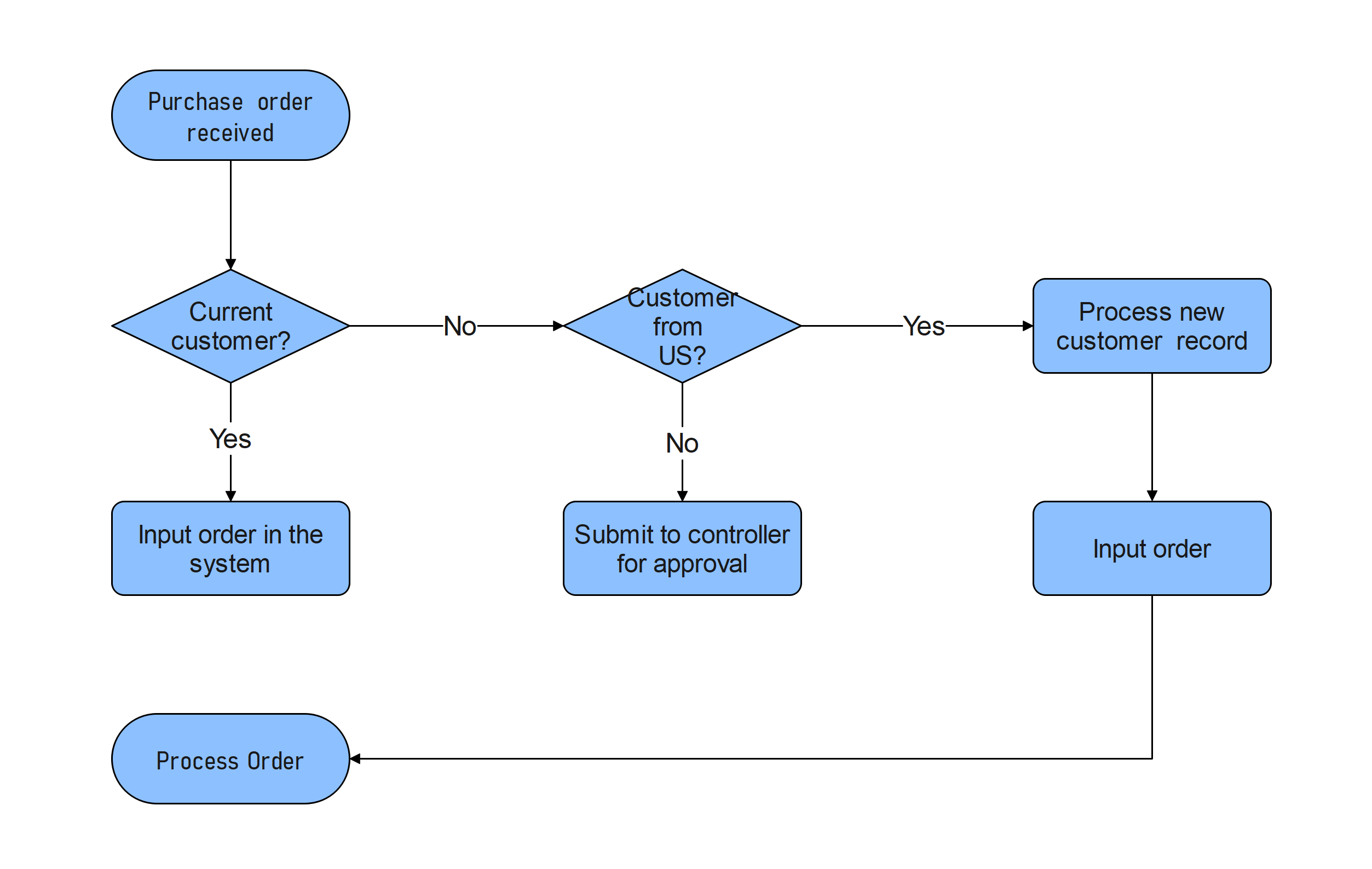 Free AI Flowchart Generator