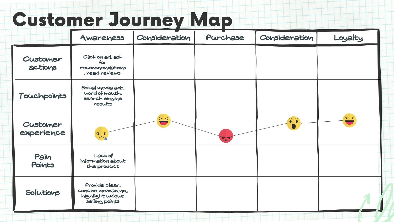 Free And Customizable Customer Journey Map Templates