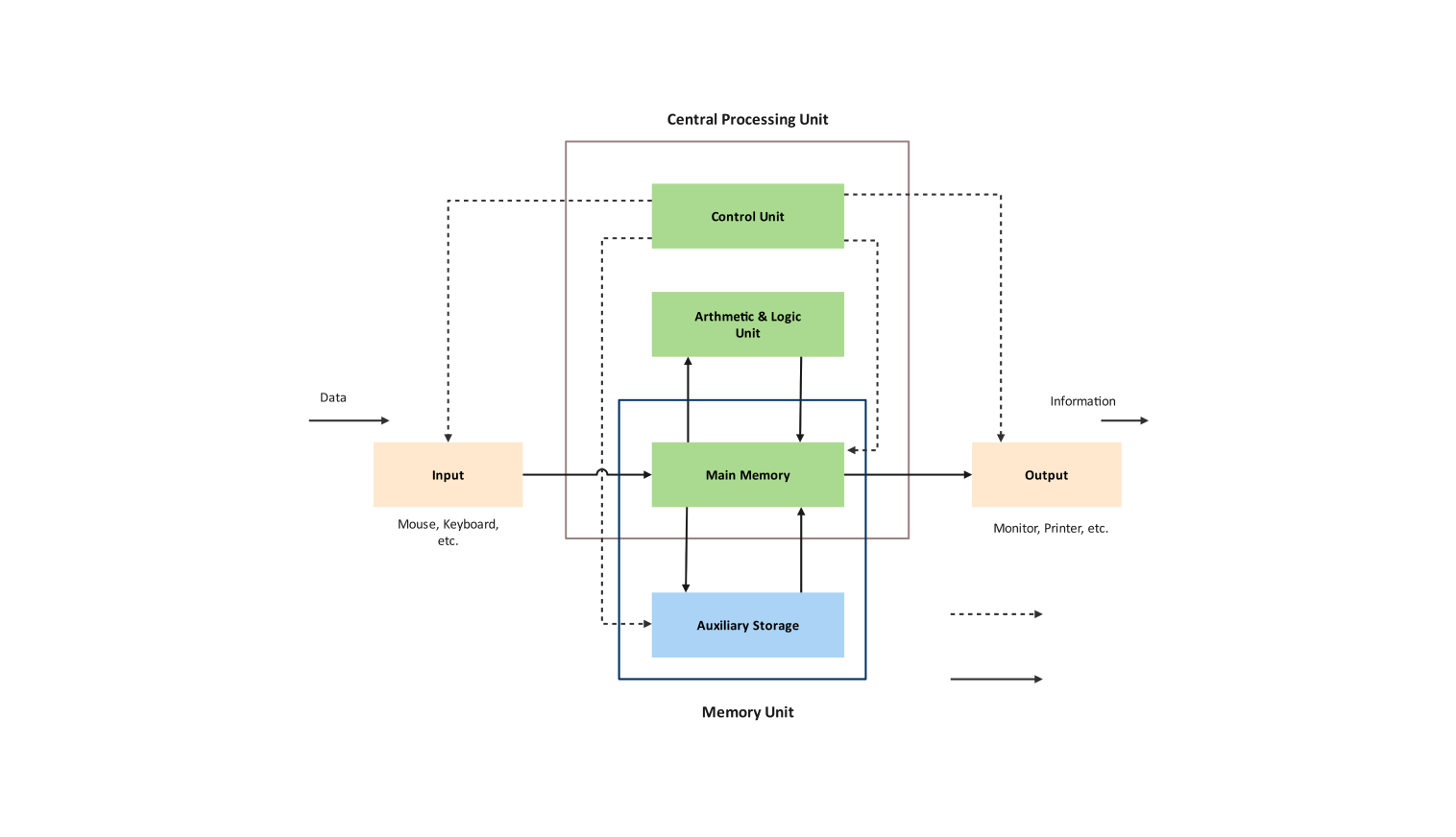 Free Block Diagram Templates