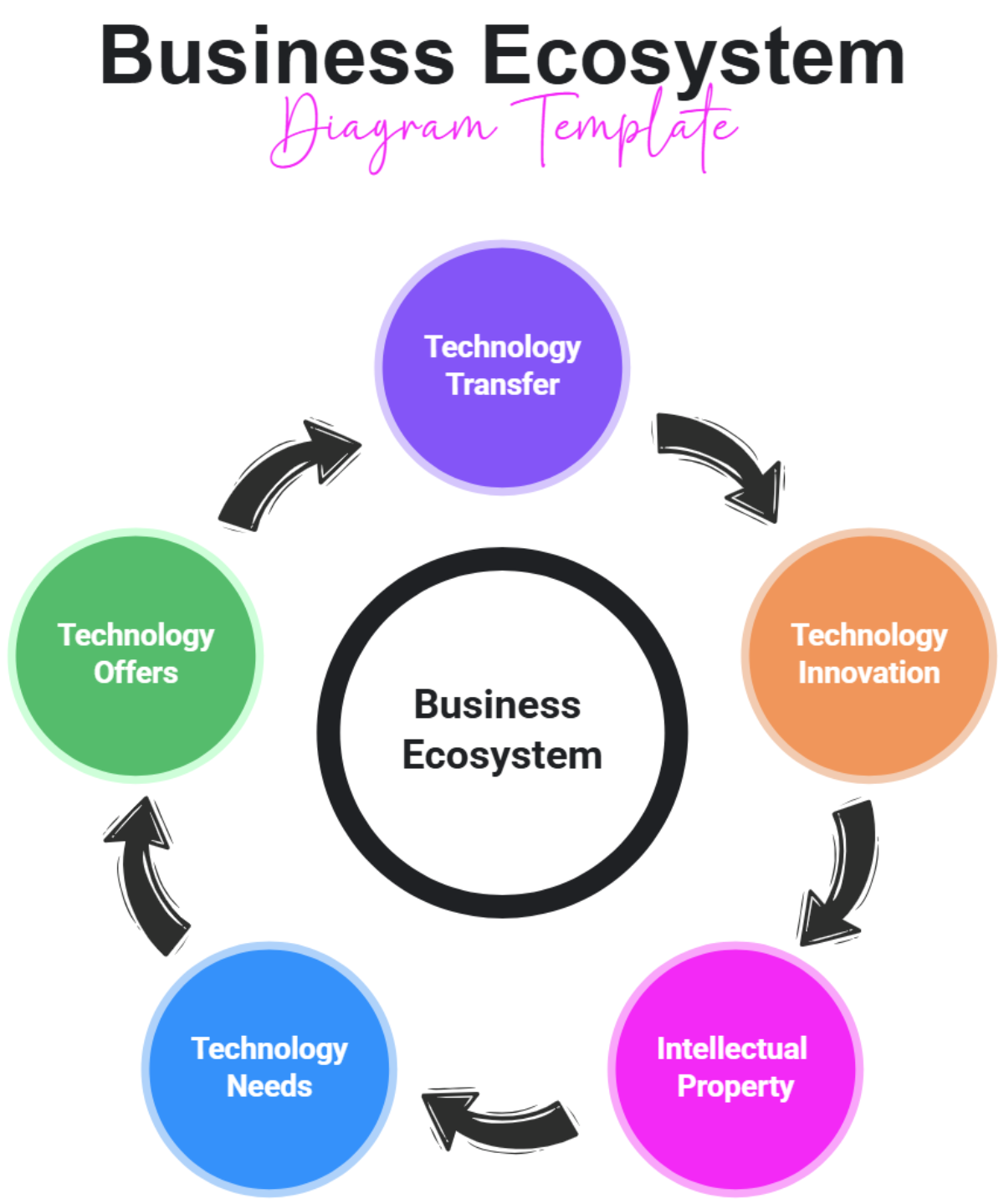 Free Business Ecosystem Diagram Template To Edit Online