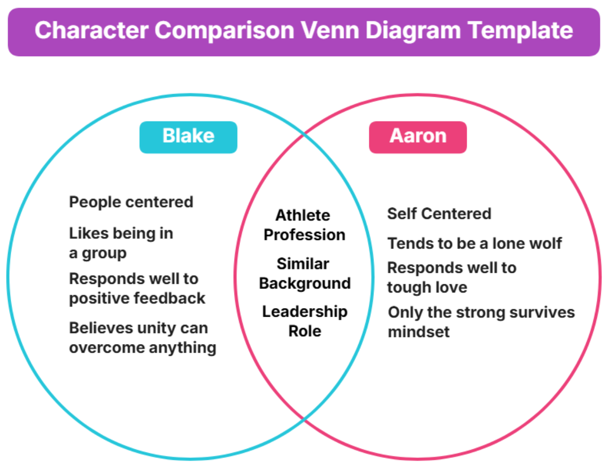 Free Character Comparison Venn Diagram Template To Edit Online