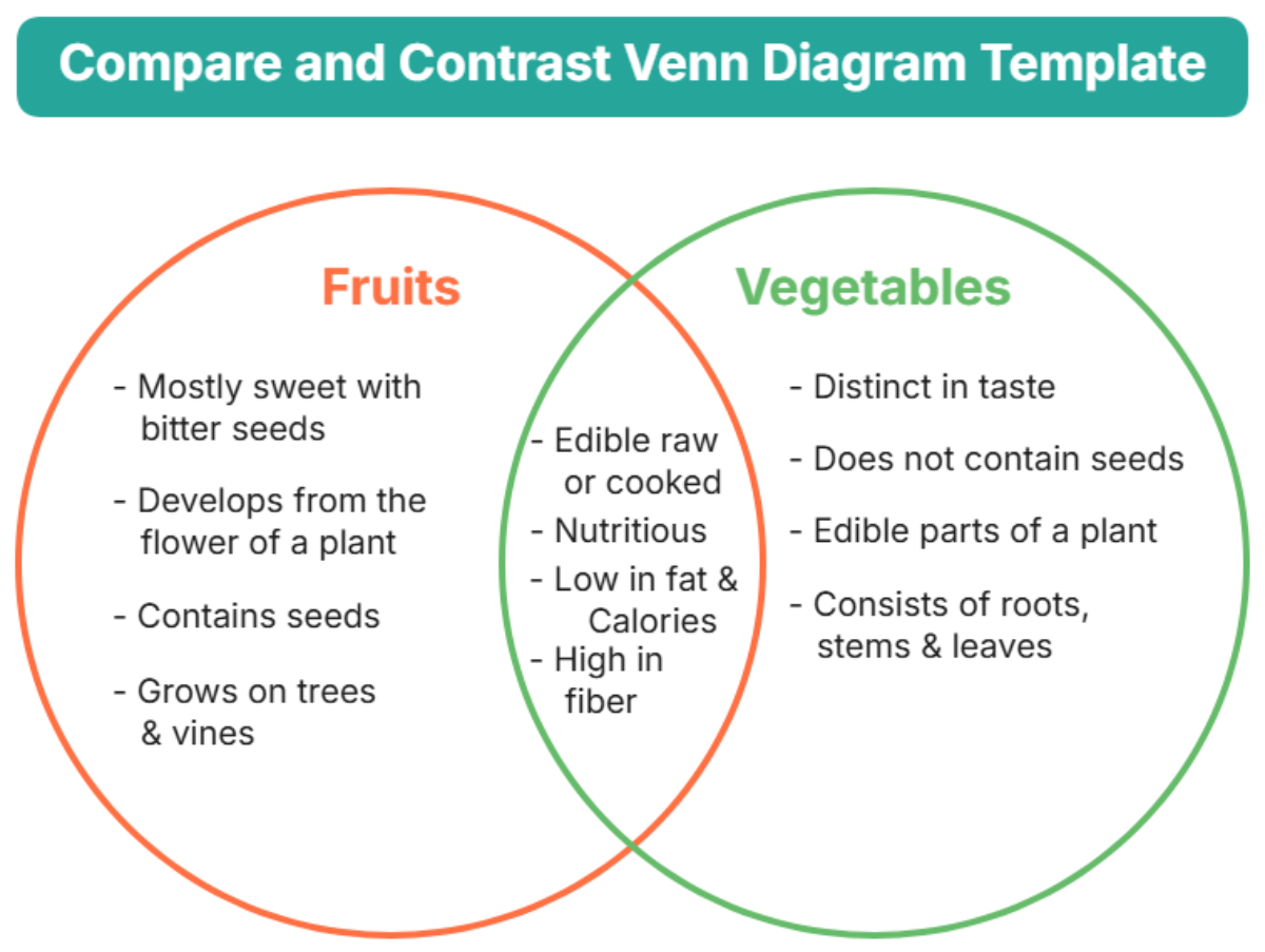 Compare And Contrast Template Venn Diagram
