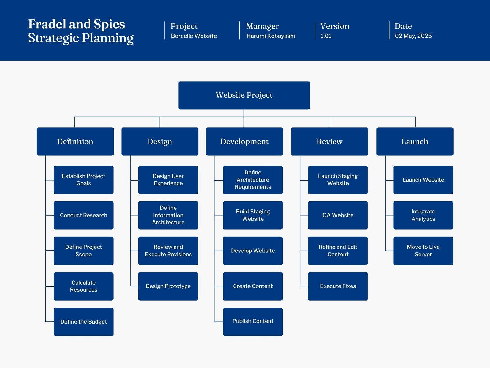 Free Custom Work Breakdown Structure Templates Canva