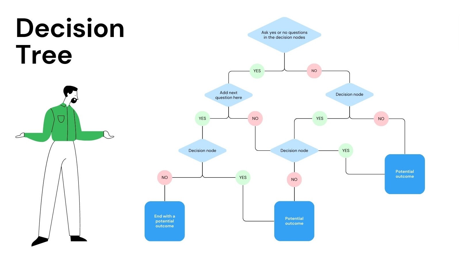 Free Customizable Decision Tree Templates Canva