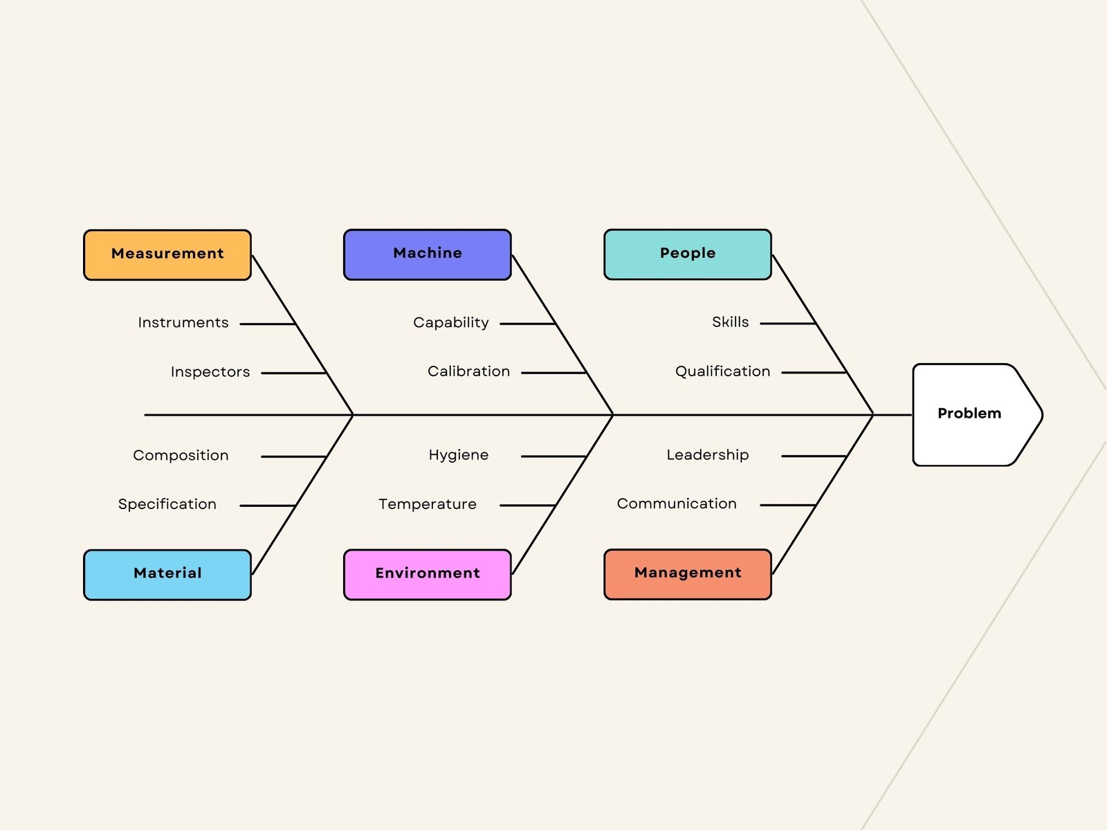 Free Customizable Fishbone Diagram Templates Canva