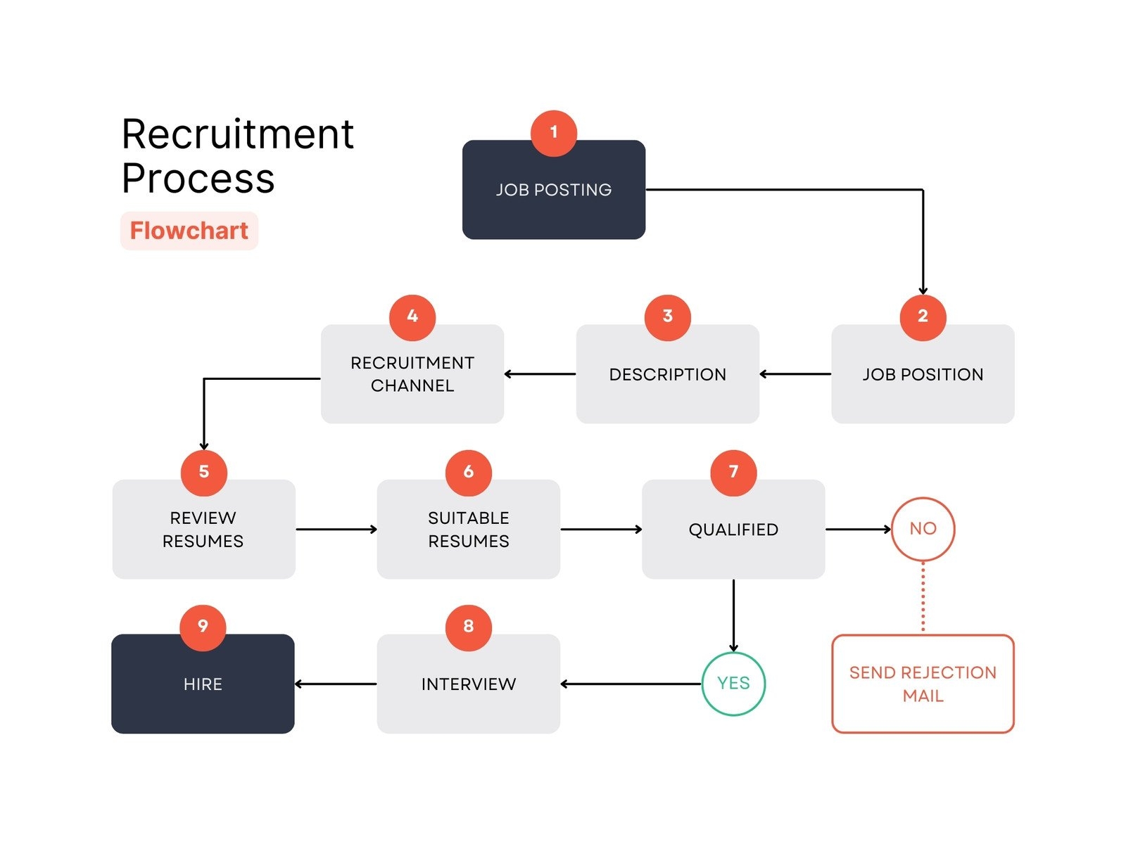 Free Customizable Flowchart Templates Canva