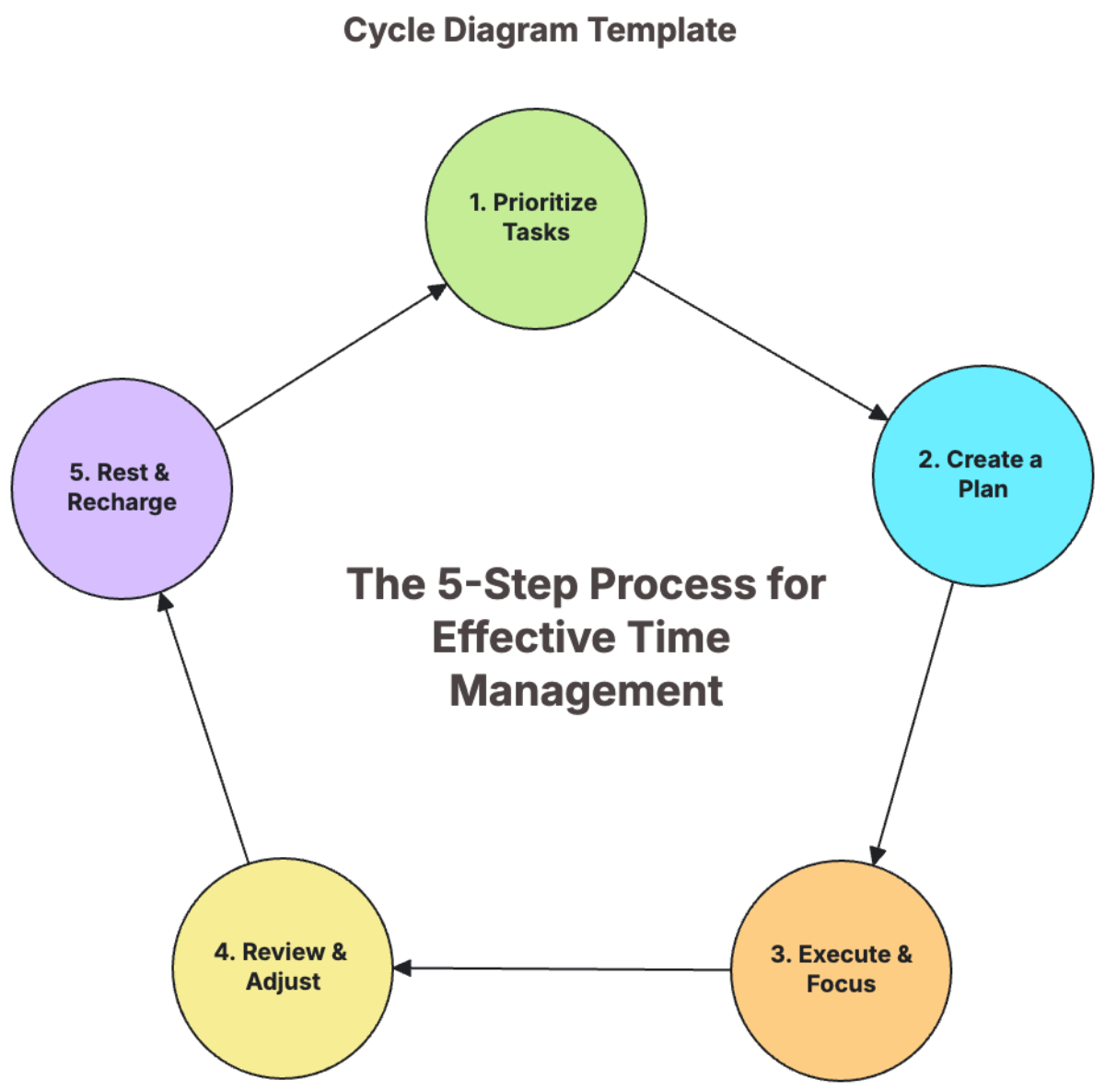 Free Cycle Diagram Template To Edit Online