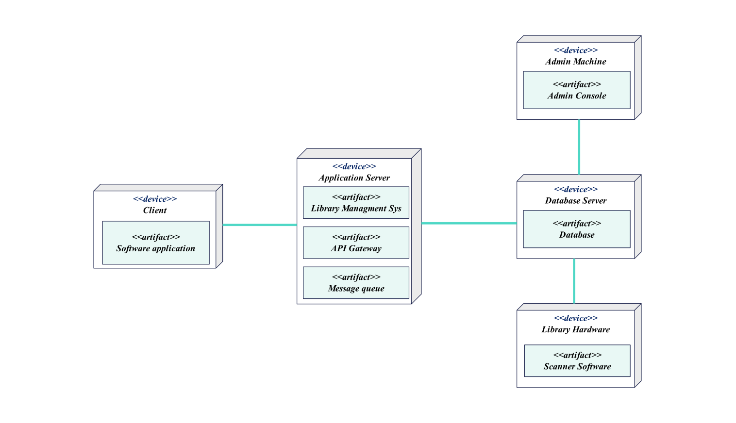 Free Deployment Diagram Template For Library Management Systems