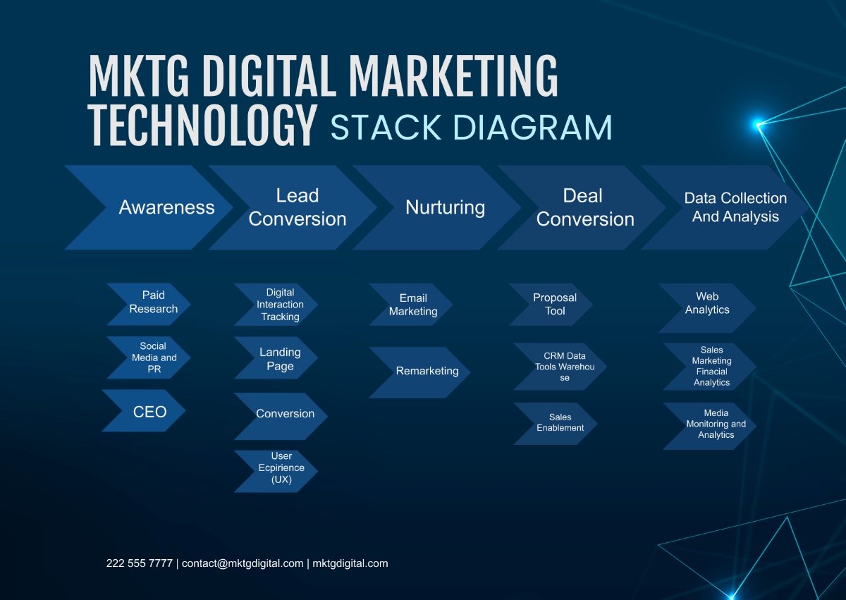 Free Digital Marketing Agency Marketing Technology Stack Diagram Template To Edit Online