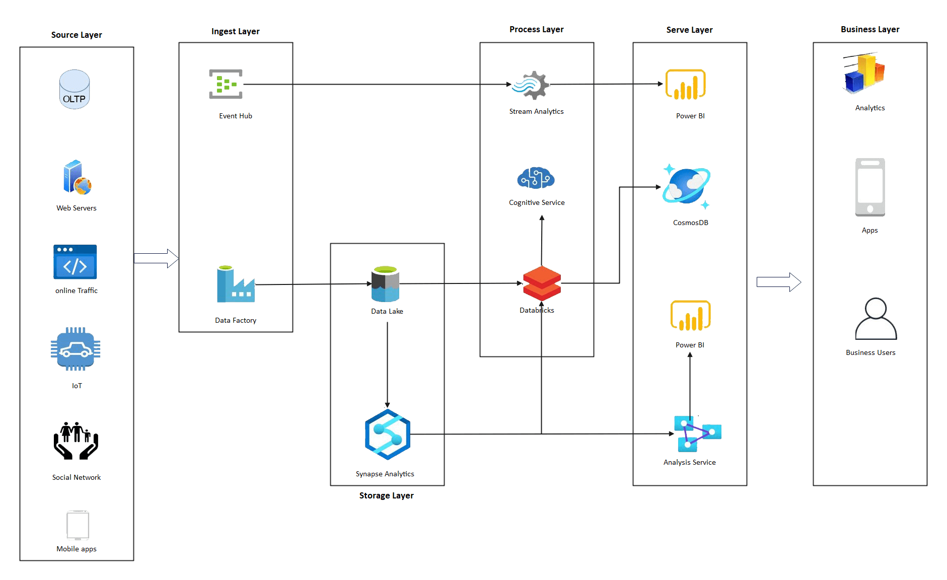 Azure Architecture Diagram Templates