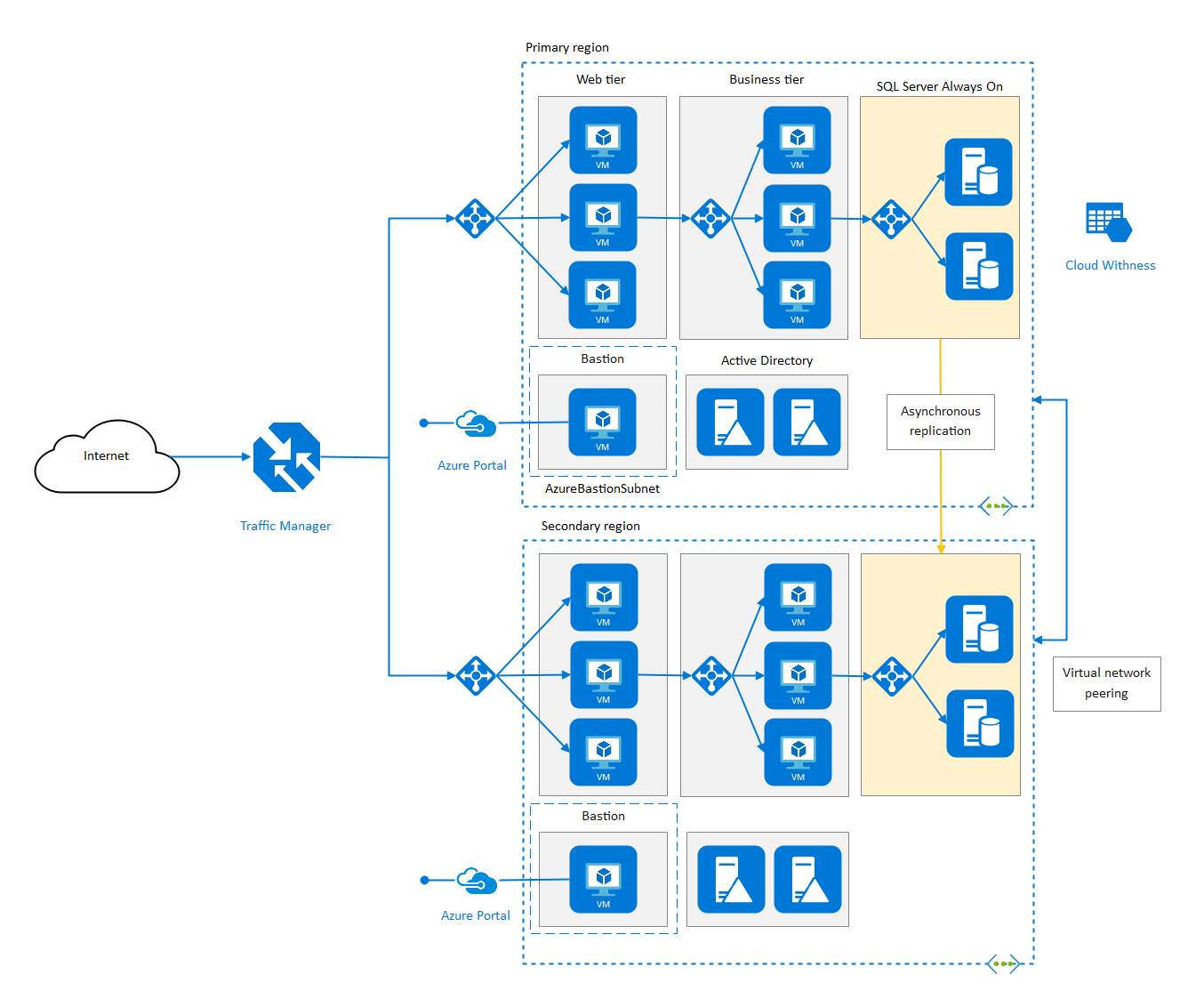 Free Editable Azure Architecture Diagram Examples U0026 Templates EdrawMax