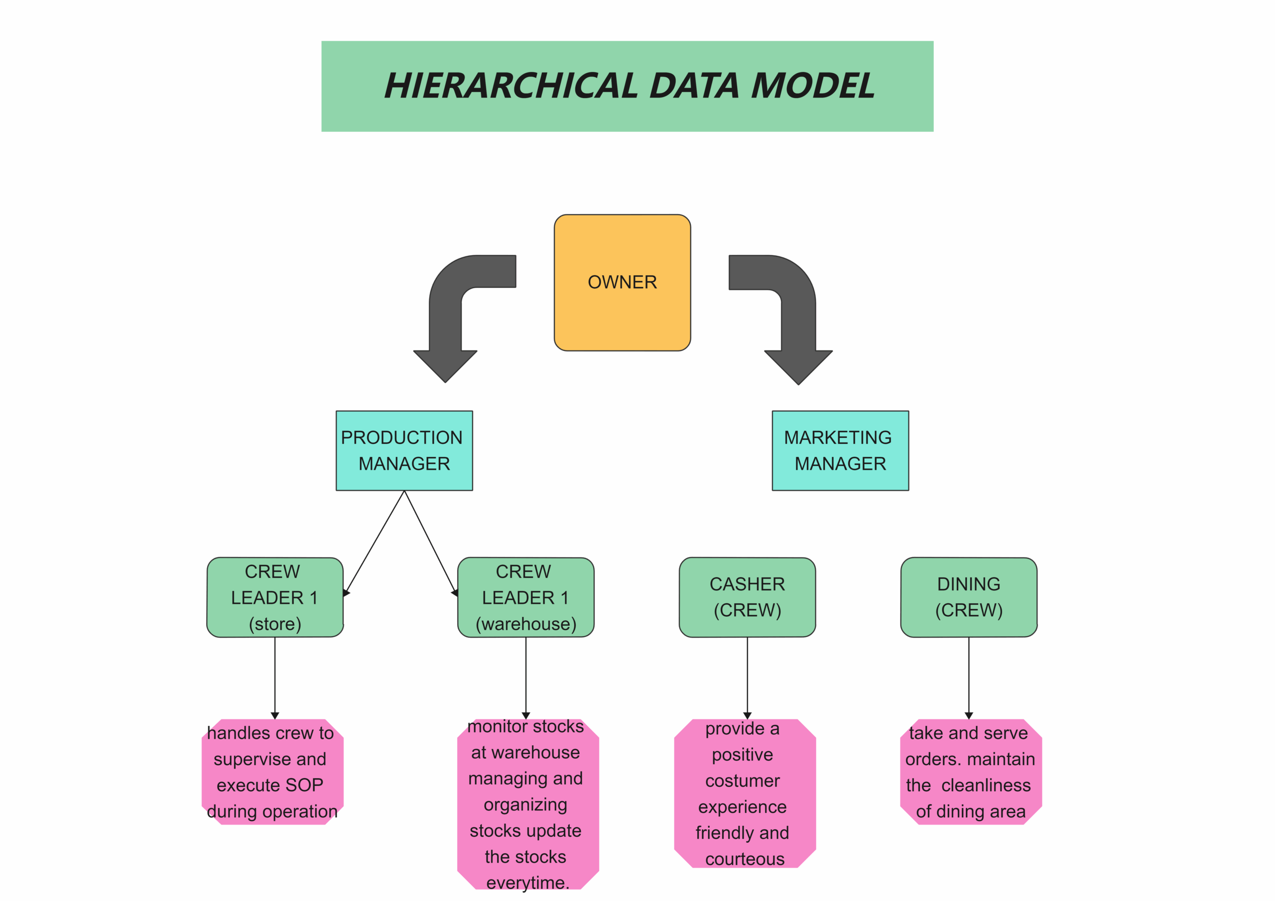 Free Editable Hierarchical Organizational Chart Examples 