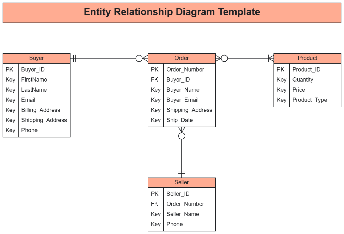 Free Entity Relarionship Diagram Templates Editable And Downloadable