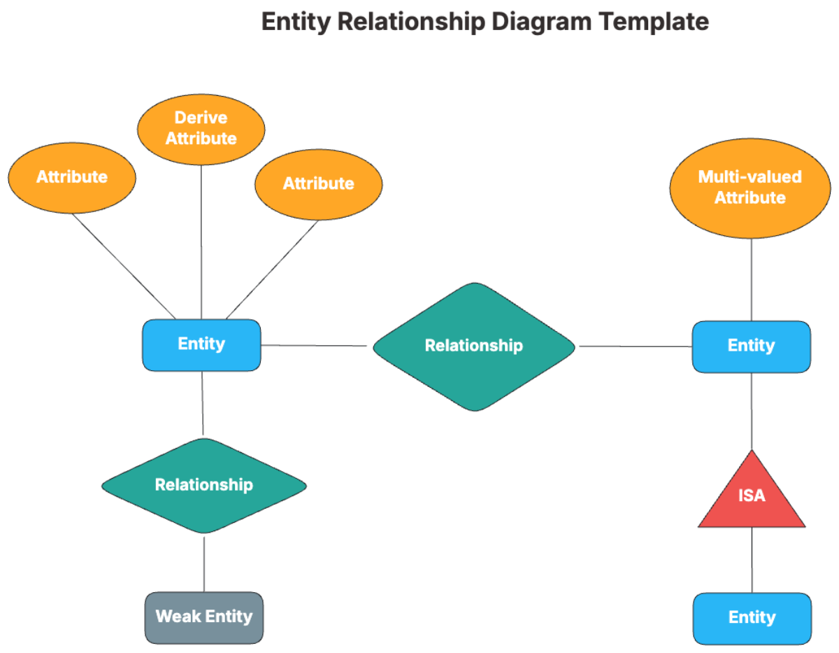Free Entity Relationship Diagram Template To Edit Online