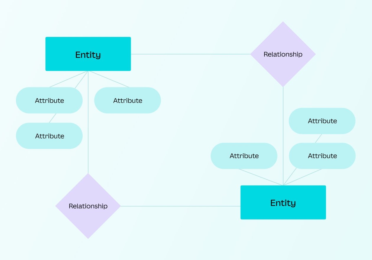 Free ER Diagram Maker Entity Relationship Model Tool Canva