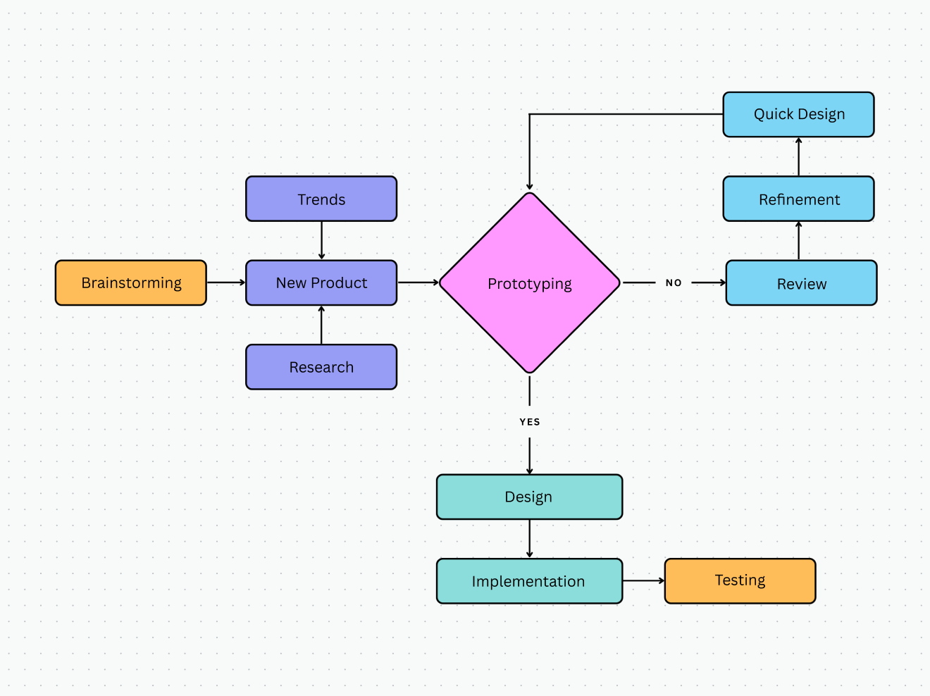 Free Flowchart Maker How To Create Flowcharts Online Canva