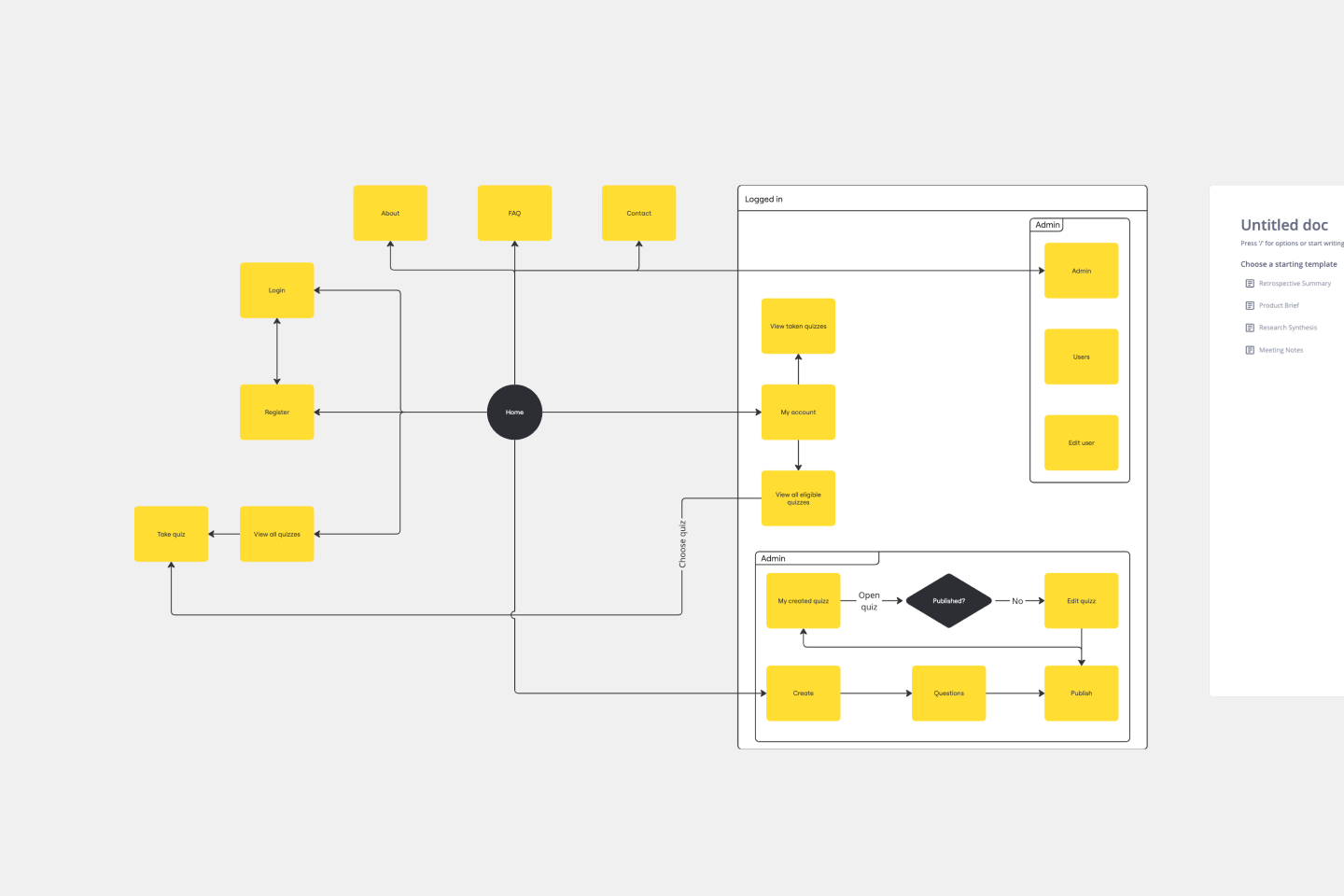 Free Flowchart Templates Editable Flowcharts To Simplify 
