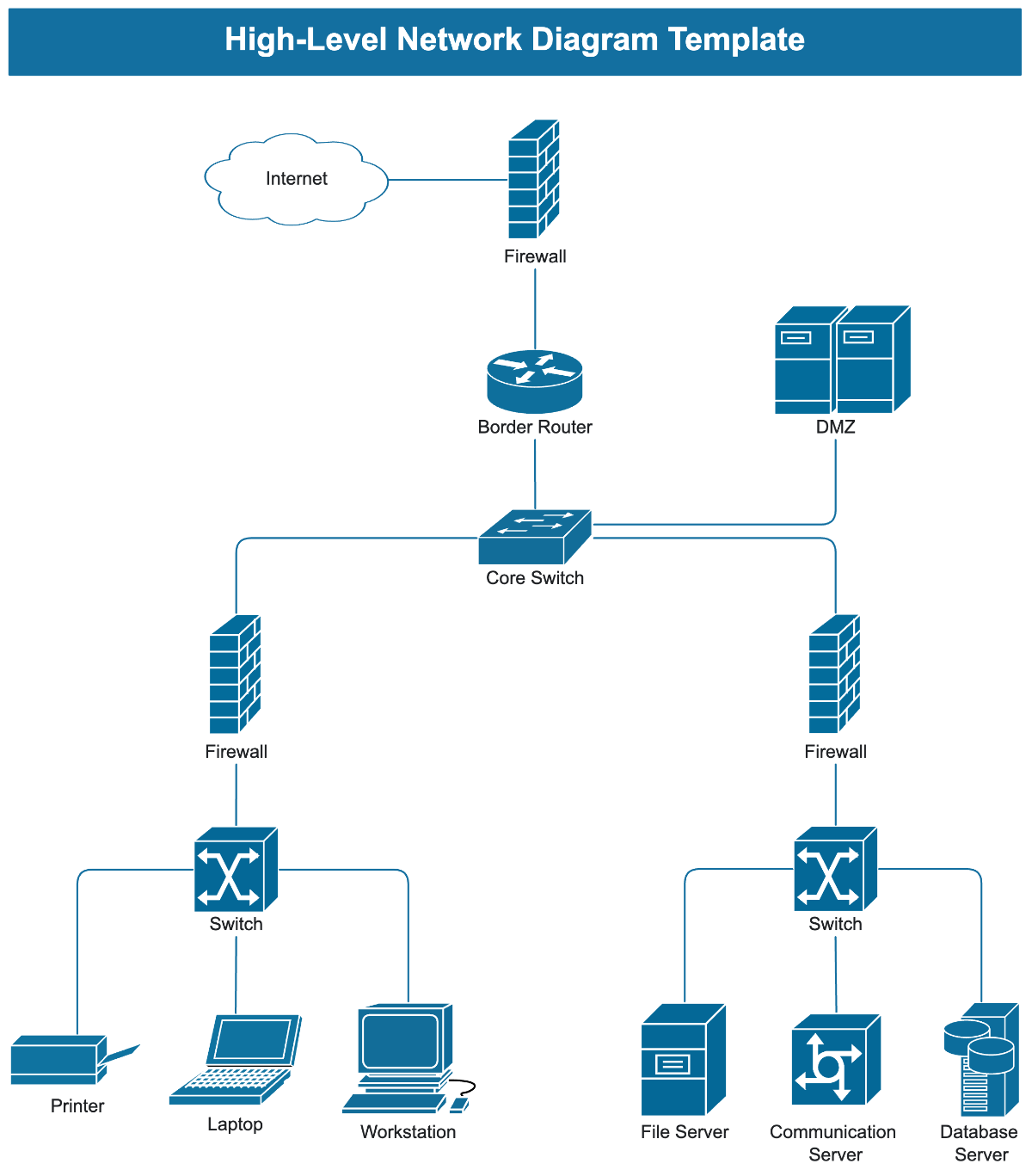 Free High Level Network Diagram Template To Edit Online